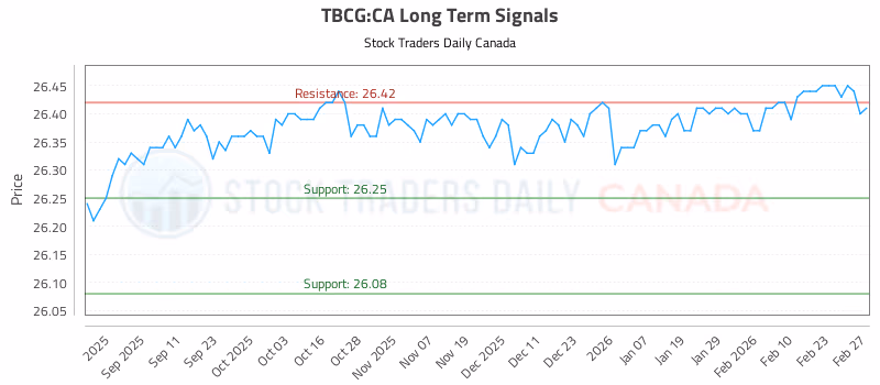 Stock Chart for TBCG:CA