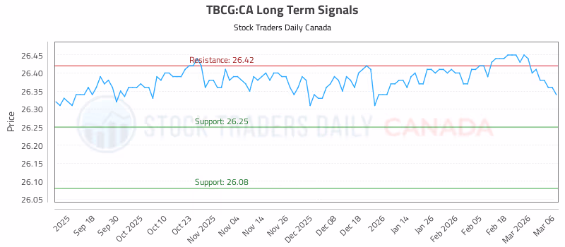 Stock Chart for TBCG:CA