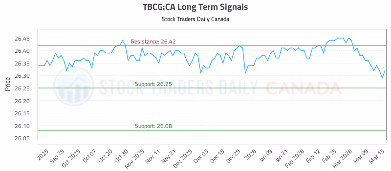 Stock Chart for TBCG:CA