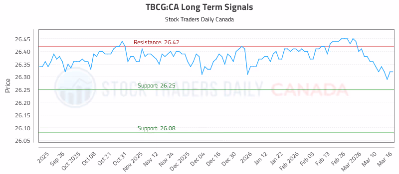 Stock Chart for TBCG:CA