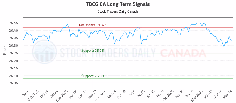 Stock Chart for TBCG:CA