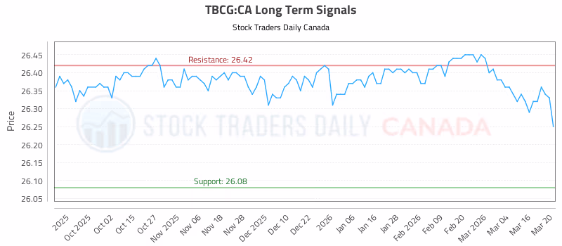 Stock Chart for TBCG:CA