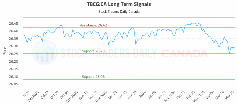 Stock Chart for TBCG:CA