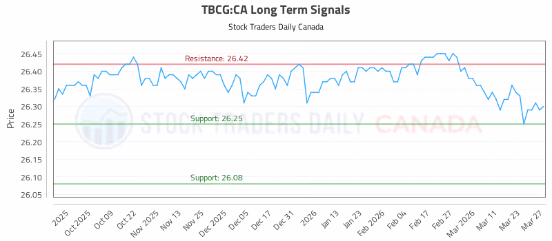 Stock Chart for TBCG:CA