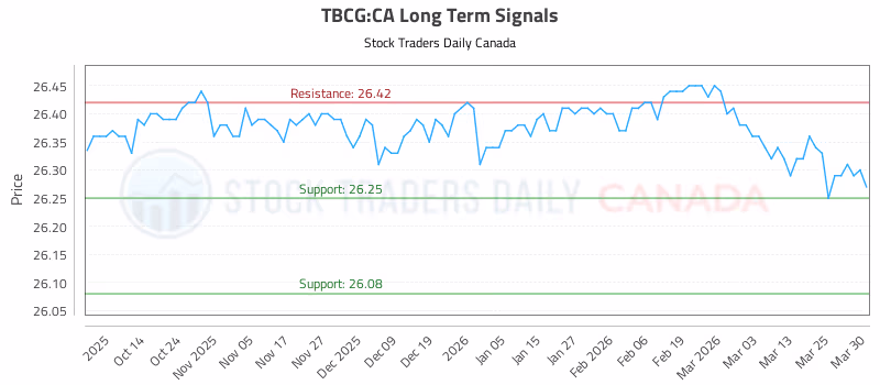 Stock Chart for TBCG:CA