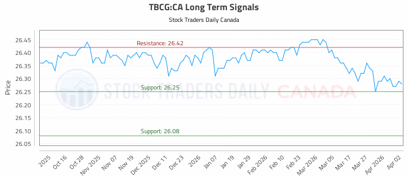 Stock Chart for TBCG:CA
