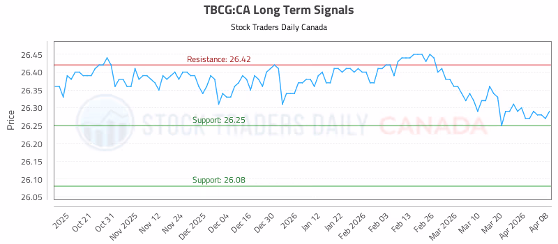 Stock Chart for TBCG:CA