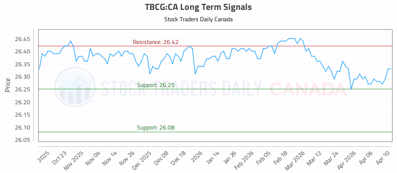 Stock Chart for TBCG:CA