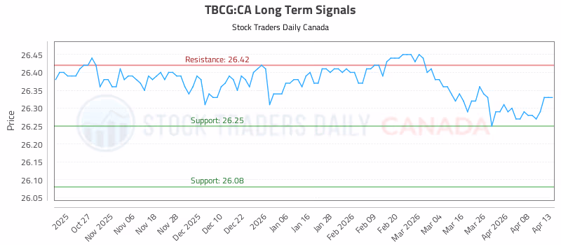 Stock Chart for TBCG:CA