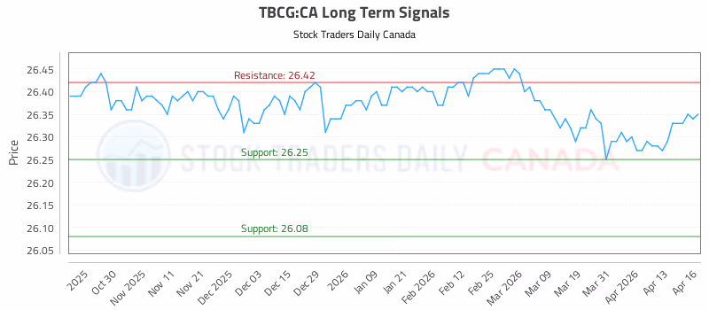 Stock Chart for TBCG:CA