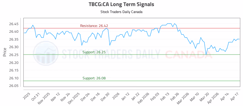 Stock Chart for TBCG:CA