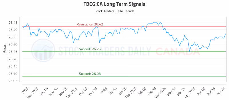 Stock Chart for TBCG:CA
