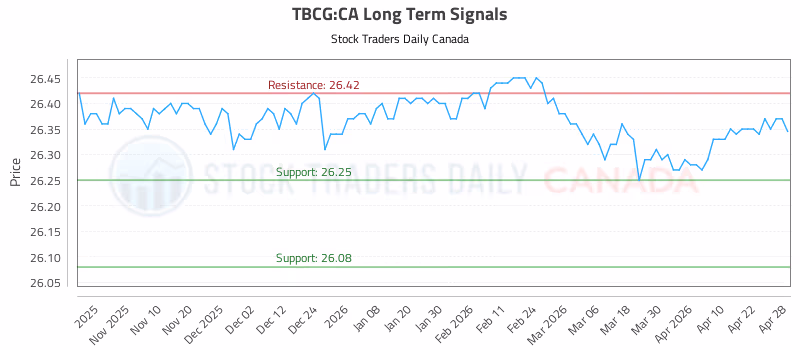 Stock Chart for TBCG:CA
