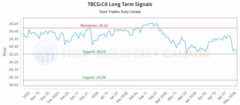 Stock Chart for TBCG:CA