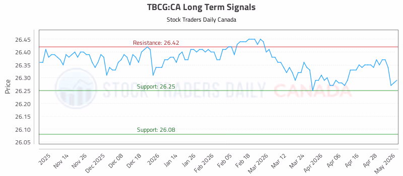 Stock Chart for TBCG:CA