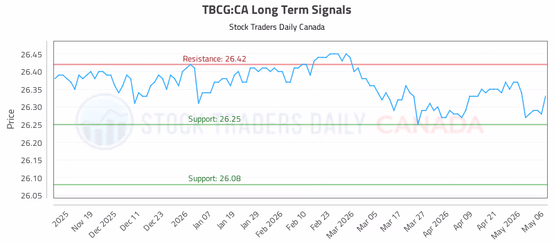 Stock Chart for TBCG:CA
