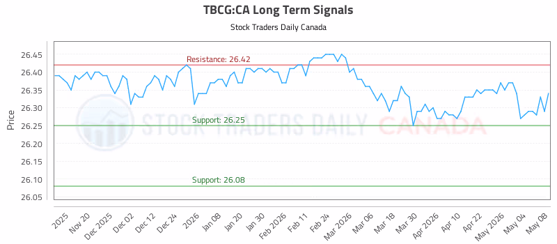 Stock Chart for TBCG:CA