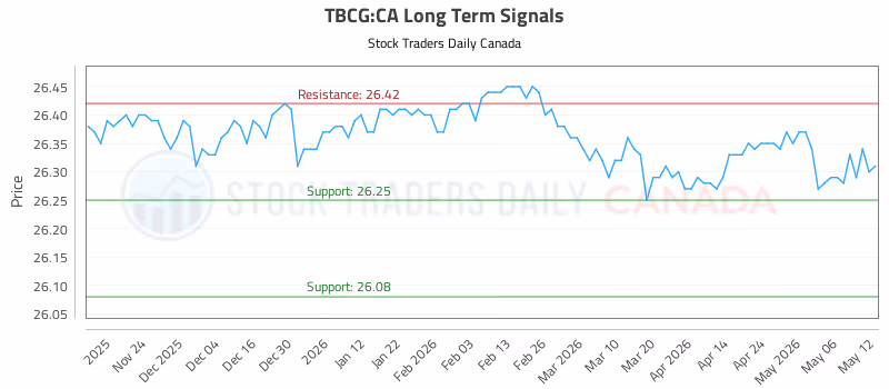 Stock Chart for TBCG:CA