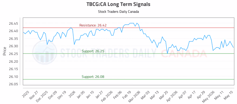 Stock Chart for TBCG:CA