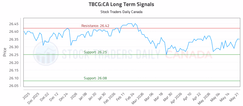 Stock Chart for TBCG:CA