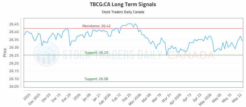 Stock Chart for TBCG:CA