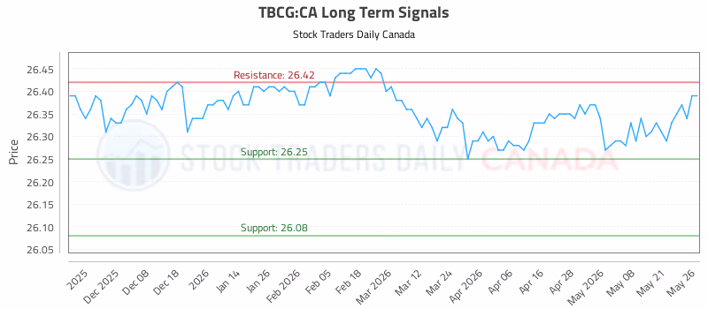Stock Chart for TBCG:CA