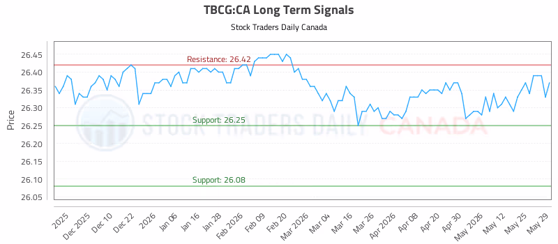 Stock Chart for TBCG:CA