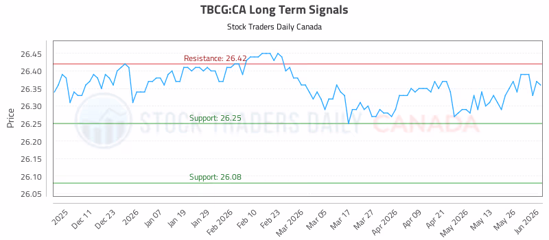 Stock Chart for TBCG:CA