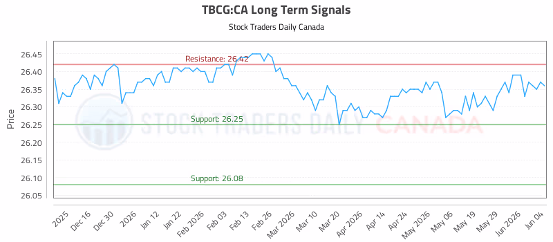 Stock Chart for TBCG:CA