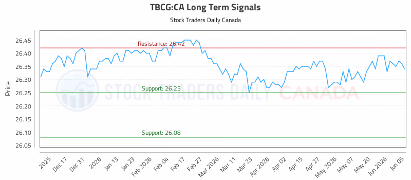 Stock Chart for TBCG:CA