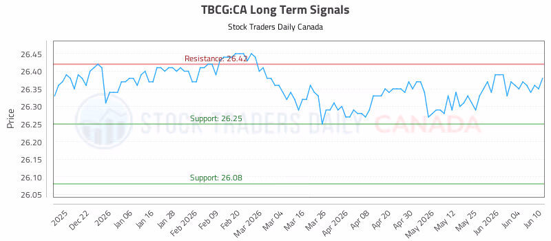 Stock Chart for TBCG:CA