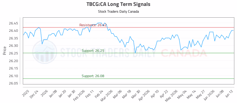 Stock Chart for TBCG:CA