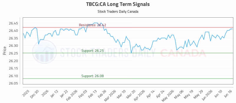 Stock Chart for TBCG:CA