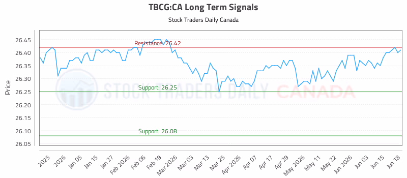 Stock Chart for TBCG:CA