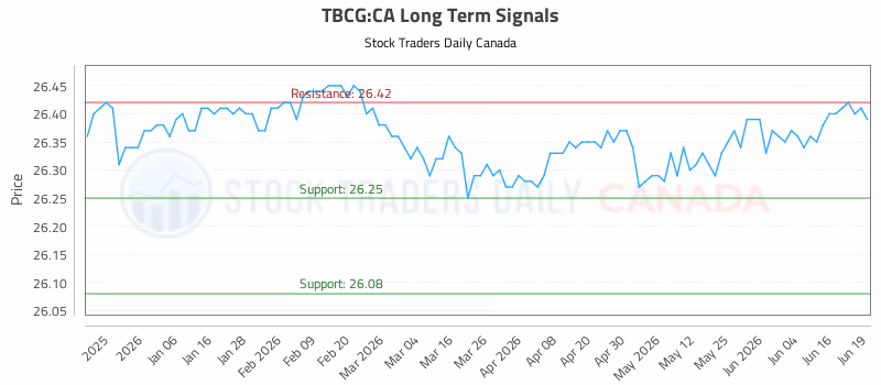Stock Chart for TBCG:CA