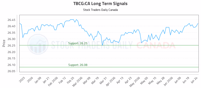 Stock Chart for TBCG:CA