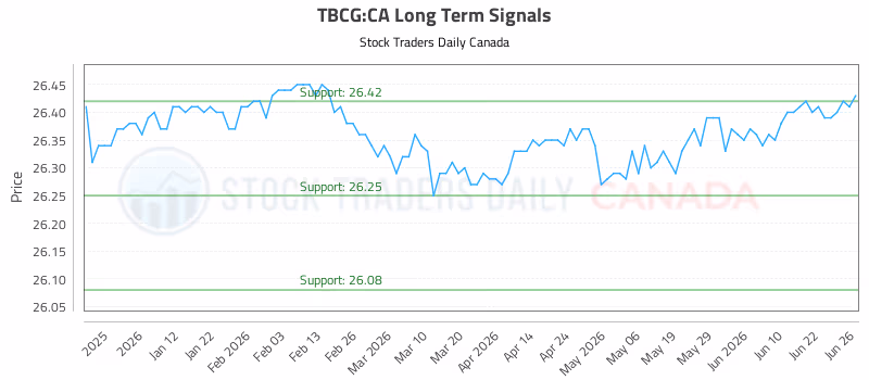 Stock Chart for TBCG:CA