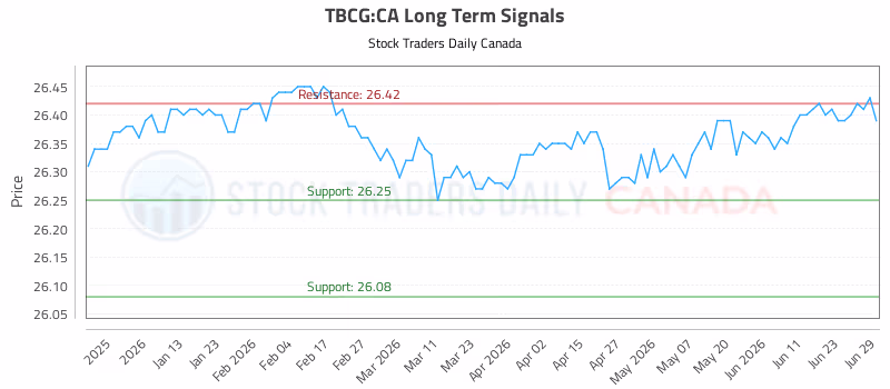 Stock Chart for TBCG:CA