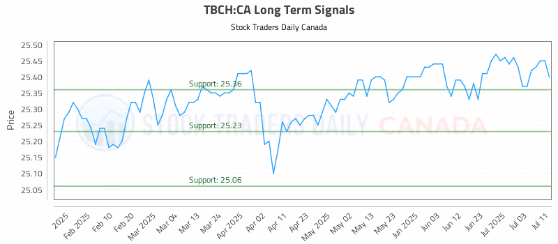 Stock Chart for TBCH:CA