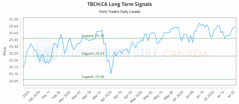 Stock Chart for TBCH:CA