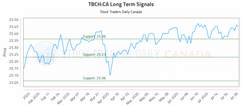 Stock Chart for TBCH:CA
