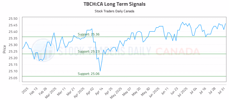 Stock Chart for TBCH:CA