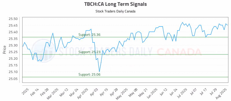 Stock Chart for TBCH:CA