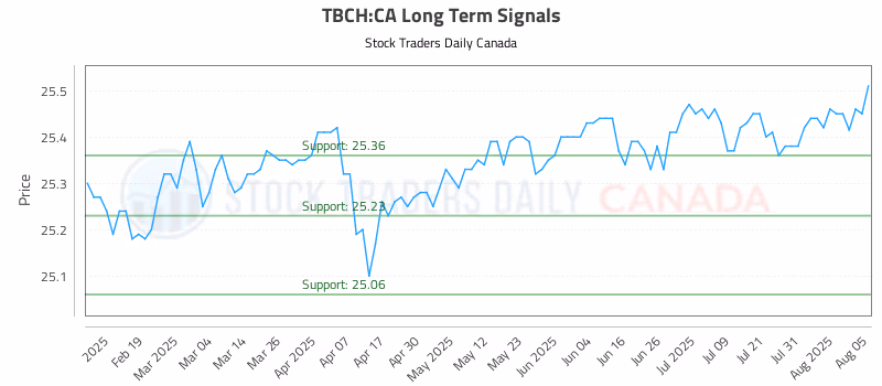 Stock Chart for TBCH:CA