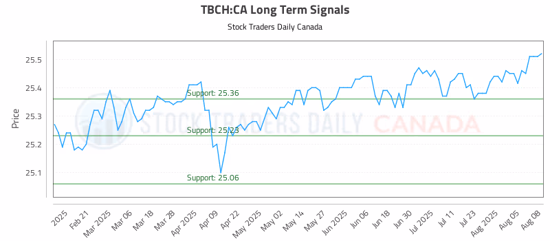 Stock Chart for TBCH:CA