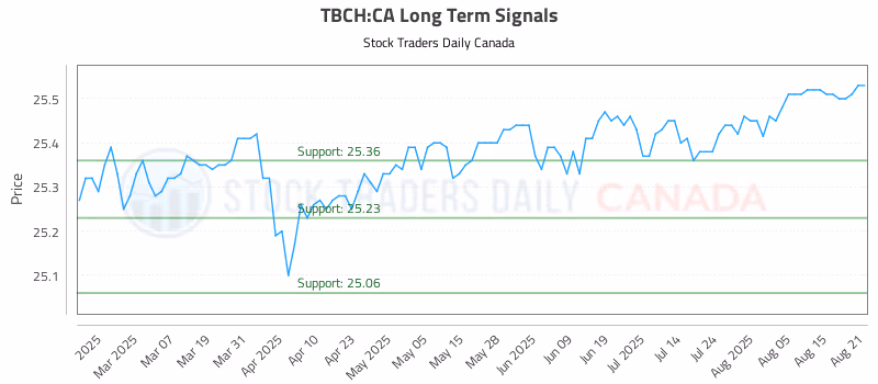 Stock Chart for TBCH:CA