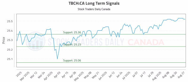 Stock Chart for TBCH:CA