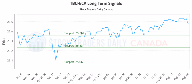 Stock Chart for TBCH:CA