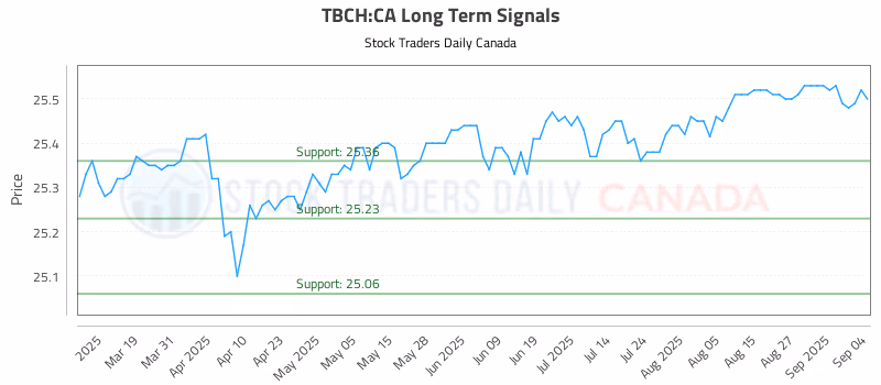 Stock Chart for TBCH:CA