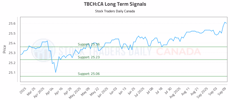 Stock Chart for TBCH:CA
